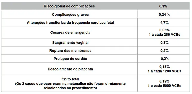 eventos adversos sérios que ocorreram após VCE, não necessariamente relacionados a VCE, foram infrequentes, justificando a recomendação de sua realização