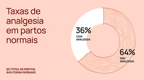 Taxas de analgesia em partos normais das pacientes acompanhadas pela Drª Andrea Campos