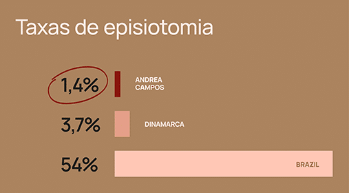 Taxas de episiotomia dos partos acompanhados pela Drª Andrea Campos