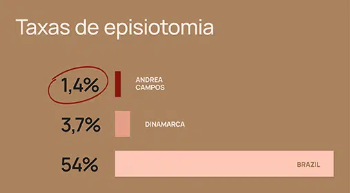 Taxas de episiotomia dos partos acompanhados pela Drª Andrea Campos