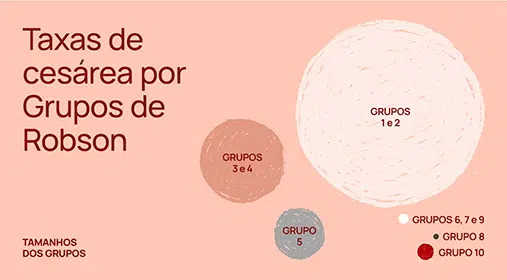Taxas de cesárea por Grupos de Robson das pacientes acompanhadas pela Drª Andrea Campos